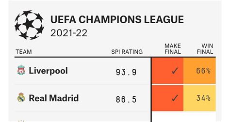538 champions league odds|CHAMPIONS LEAGUE Odds And Lines .